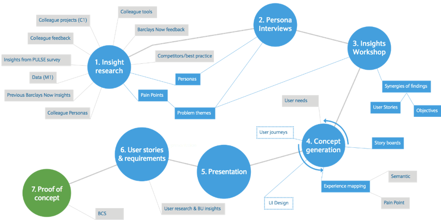 Design process overview