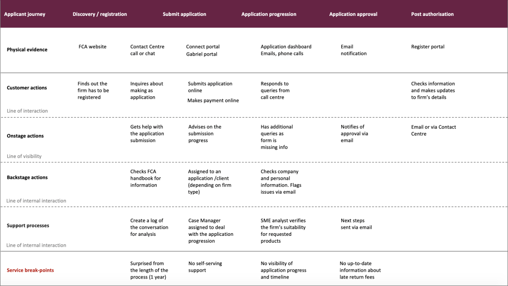 FCA Service Blueprint