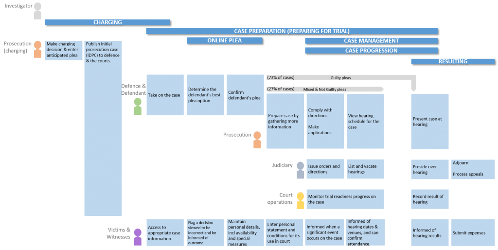 End-to-end case progression through the legal system