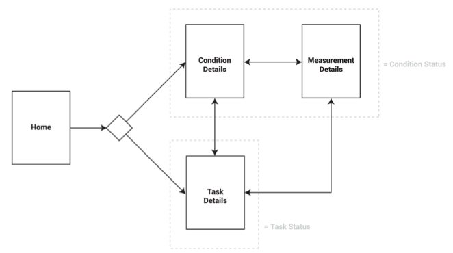 Mobile interface layout diagram
